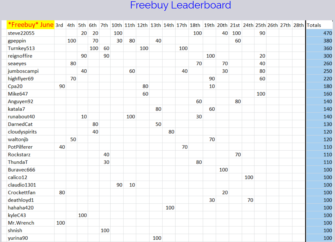 THR Leader Boards!